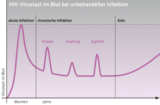 Grafik: Verlauf der HIV-Viruslast im Blut bei unbehandelter Infektion – akute Infektion, chronische Phase, Aids.